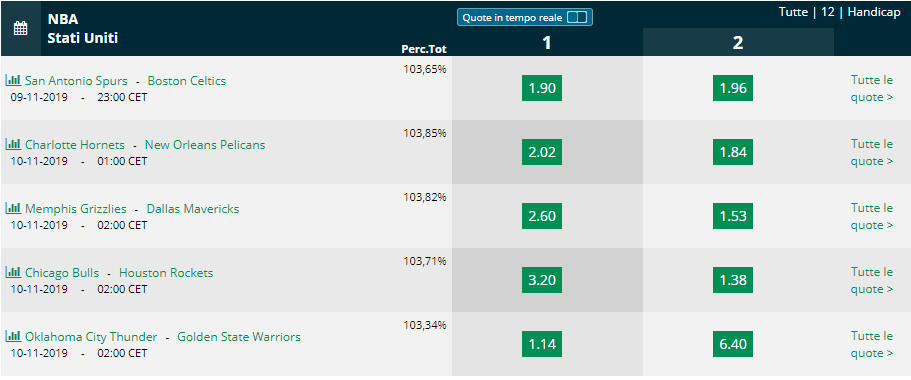  Pronostici NBA 10 november 2019