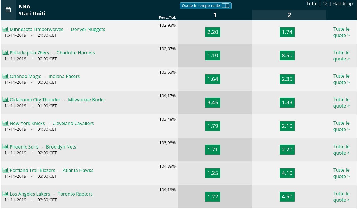  Pronostici NBA 11 november 2019