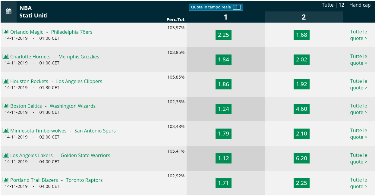  Pronostici NBA 14 november 2019