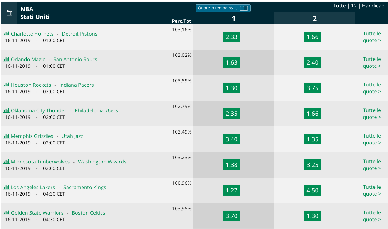  Pronostici NBA 16 november 2019