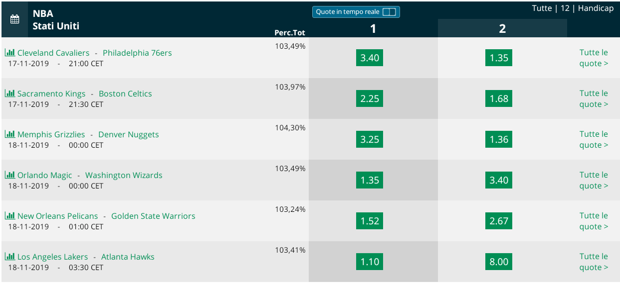  Pronostici NBA 18 november 2019