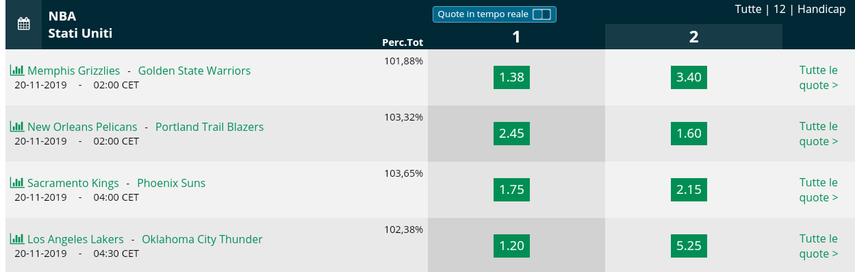  Pronostici NBA 20 november 2019
