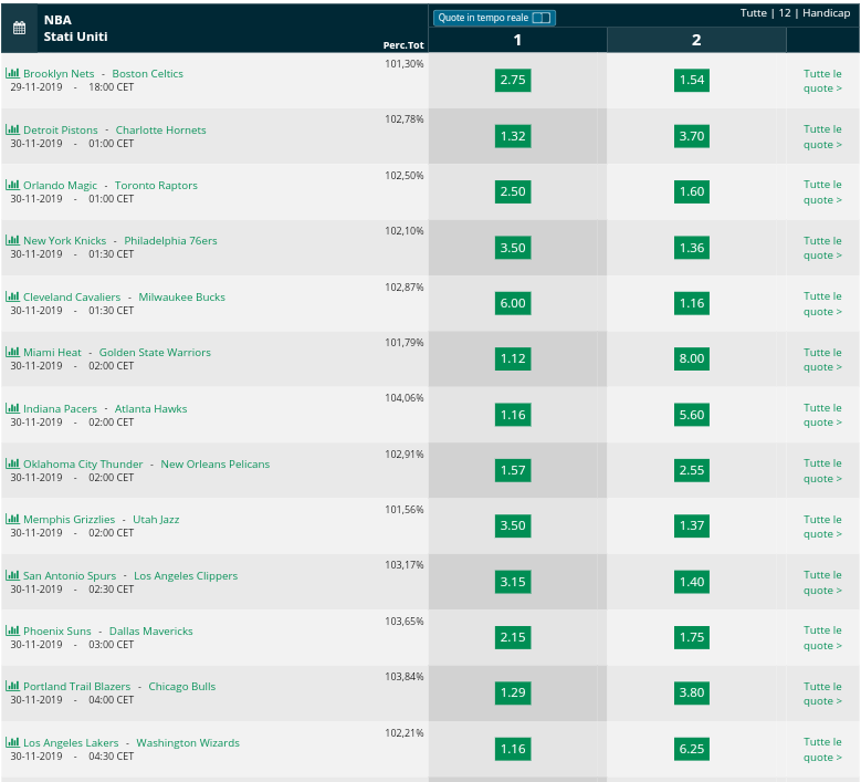  Pronostici NBA 30 november 2019