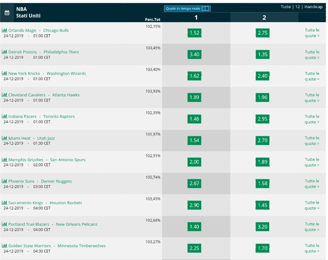  Pronostici NBA 24 December  2019