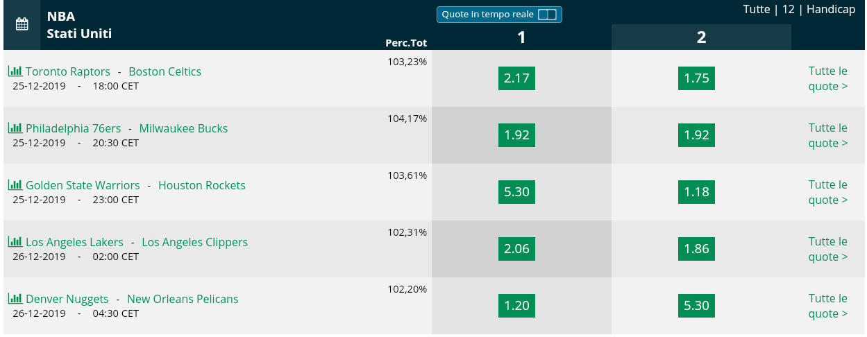  Pronostici NBA 25 December  2019