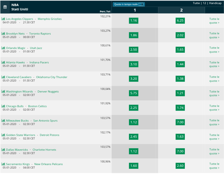  Pronostici NBA 4 January  2020