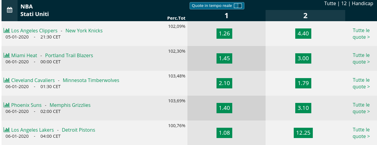  Pronostici NBA 5 January  2020