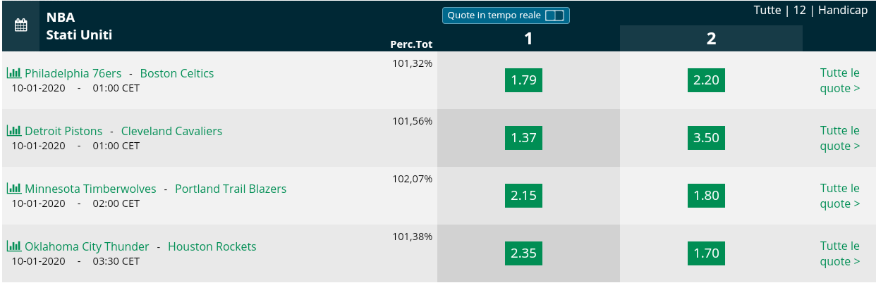  Pronostici NBA 9 January  2020