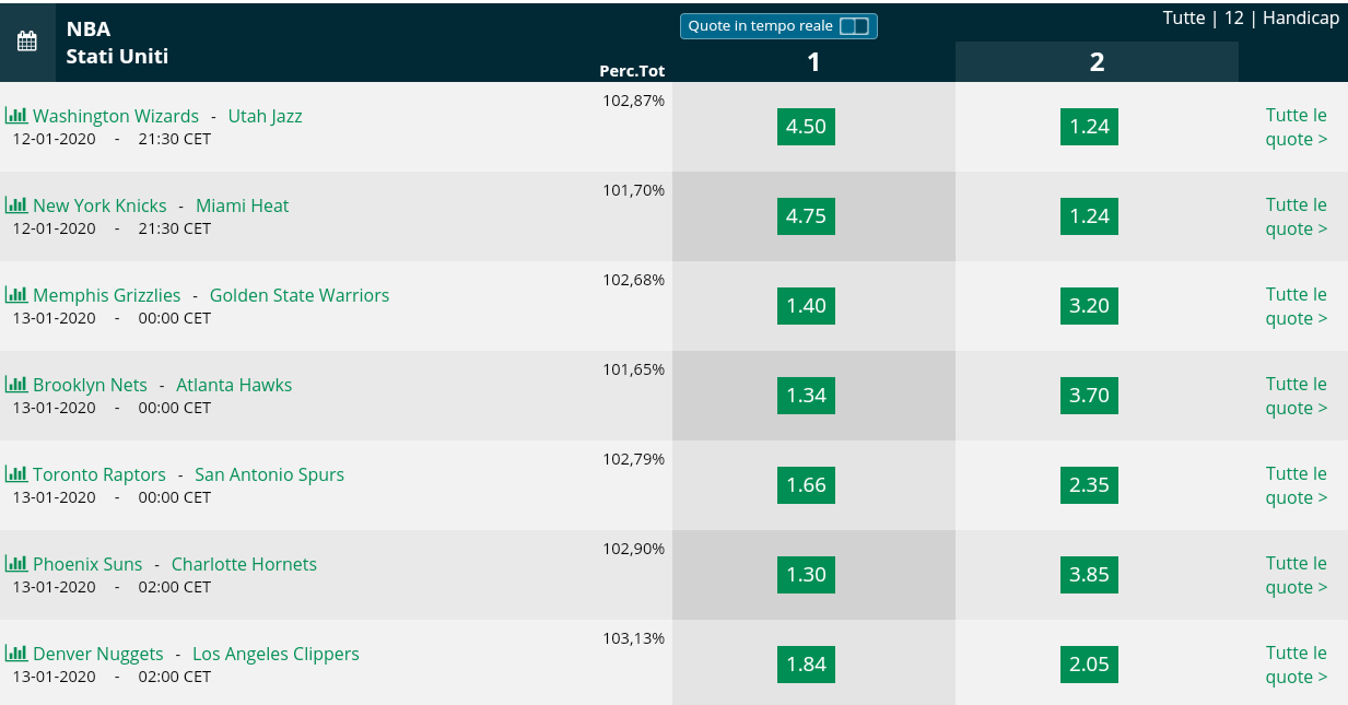  Pronostici NBA 12 January  2020