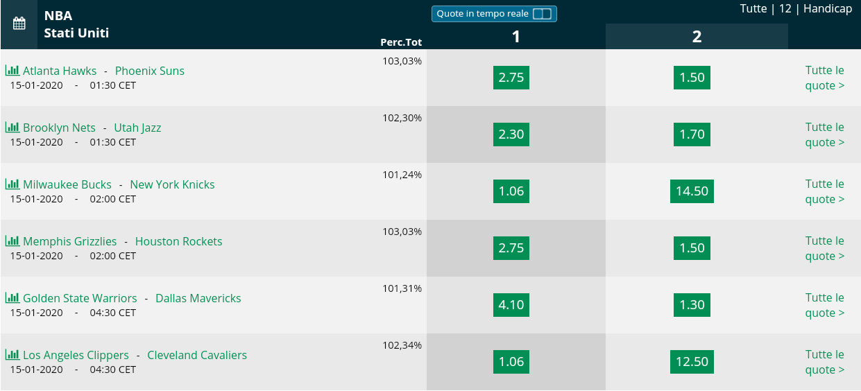  Pronostici NBA 14 January  2020