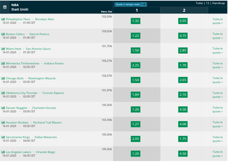  Pronostici NBA 15 January  2020