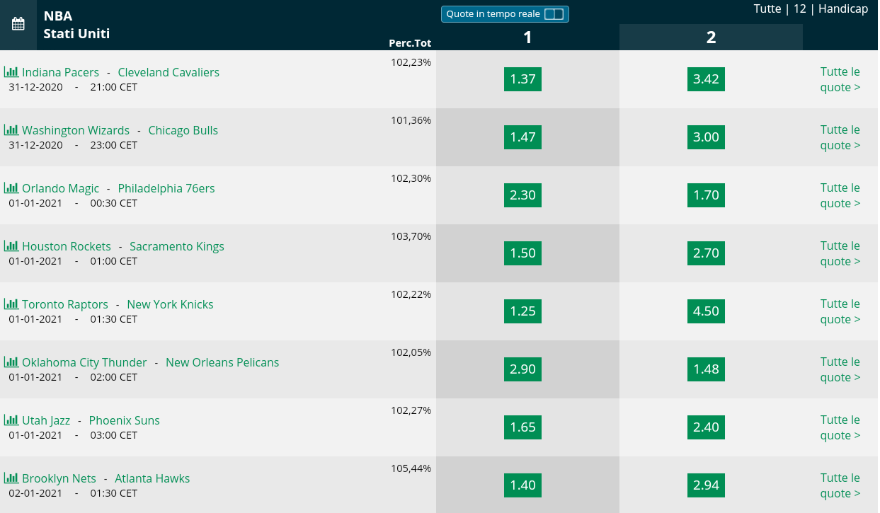  Pronostici NBA 31 dicembre 2020
