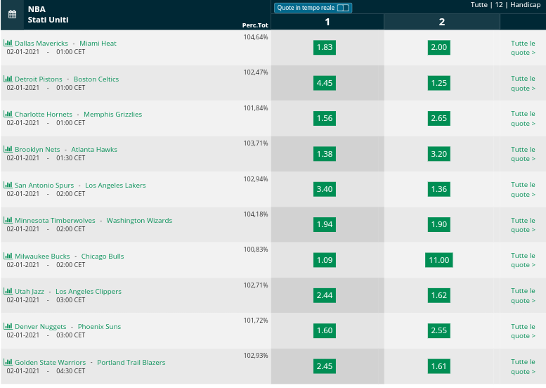 Pronostici NBA 1 gennaio 2021