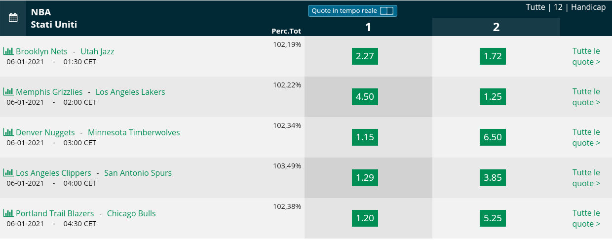  Pronostici NBA 5 gennaio 2021