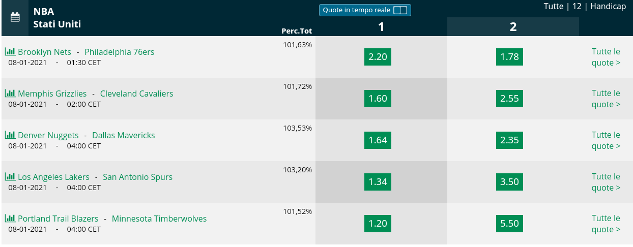  Pronostici NBA 7 gennaio 2021