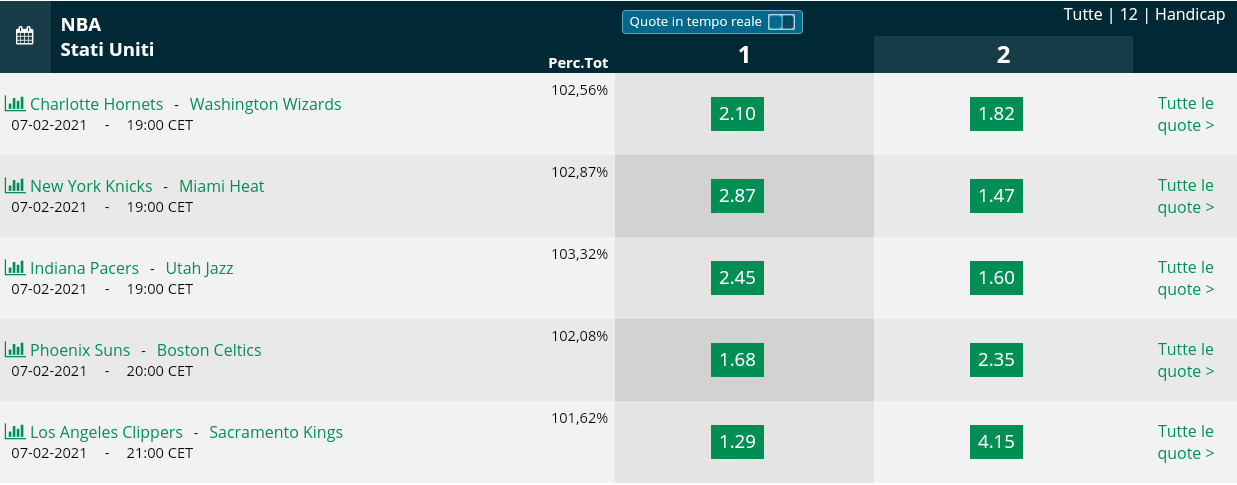  Pronostici NBA 7 febbraio 2021