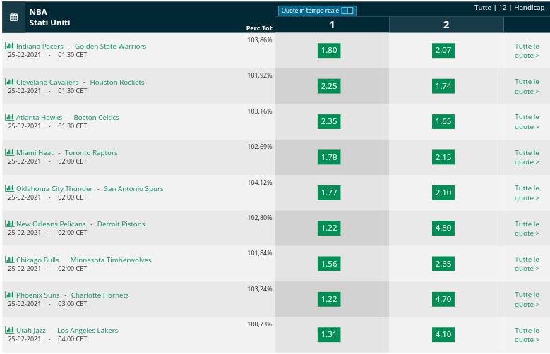  Pronostici NBA 24 febbraio 2021