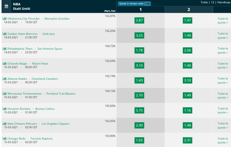 Pronostici NBA 14 marzo 2021