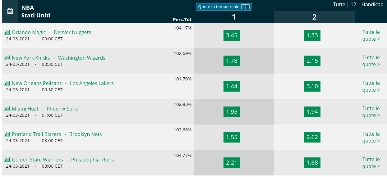 Pronostici NBA 23 marzo 2021