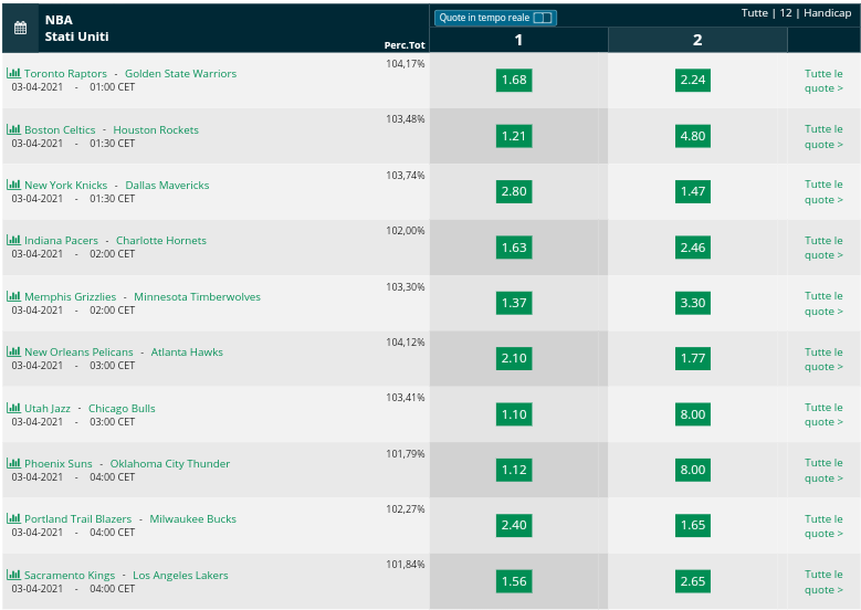  Pronostici NBA 2 aprile 2021