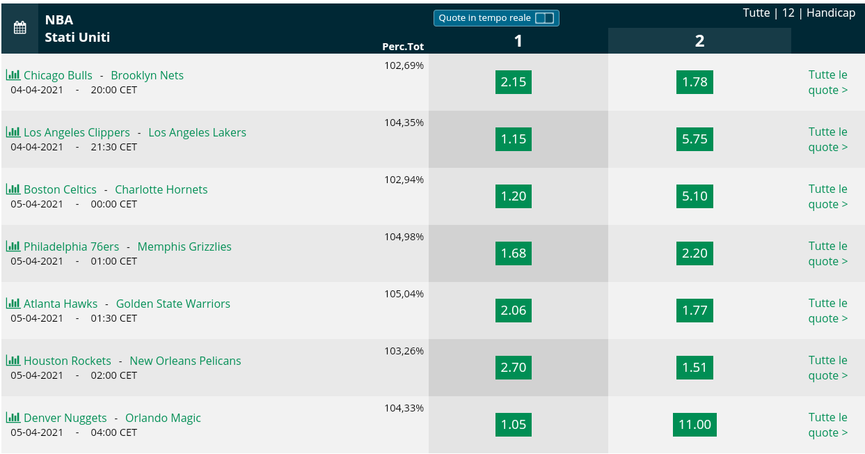  Pronostici NBA 4 aprile 2021