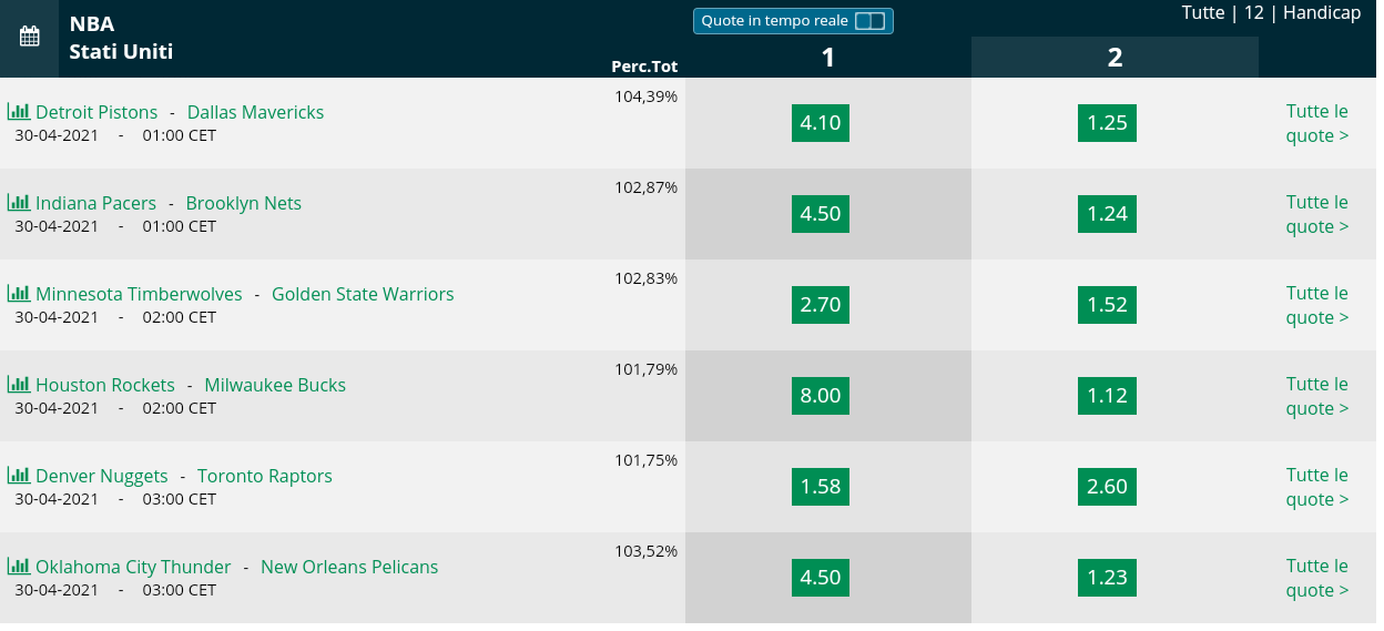  Pronostici NBA 29 aprile 2021