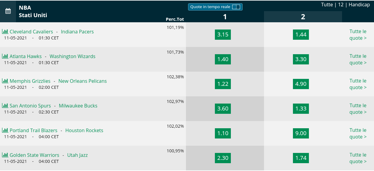  Pronostici NBA 10 maggio 2021