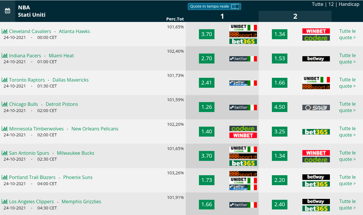  Pronostici NBA 24 ottobre 2021