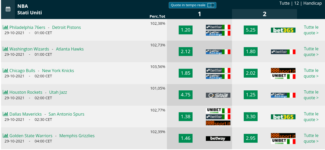  Pronostici NBA 29 ottobre 2021