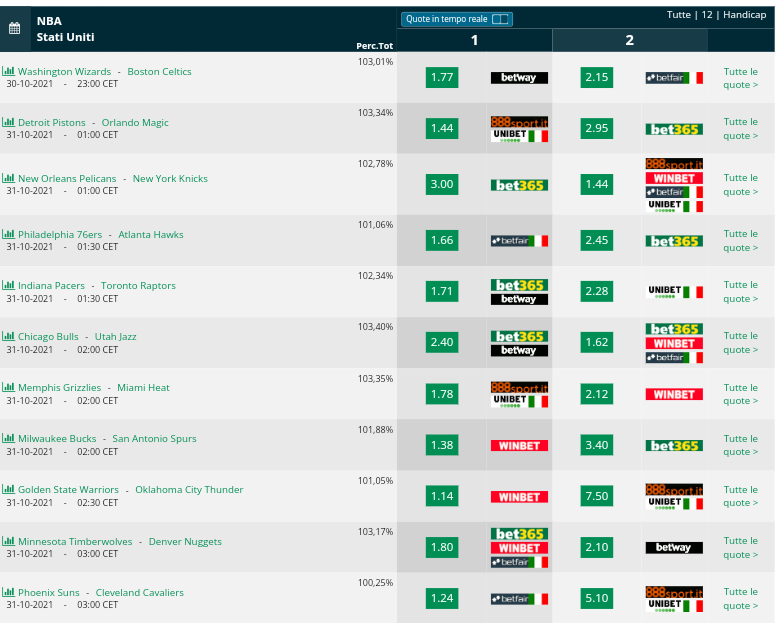  Pronostici NBA 31 ottobre 2021