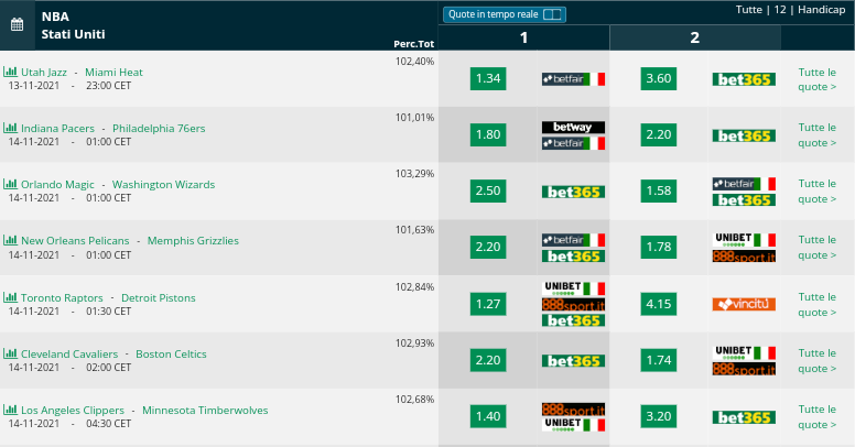  Pronostici NBA 14 novembre 2021