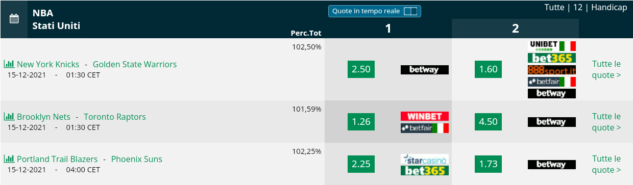  Pronostici NBA 15 dicembre 2021