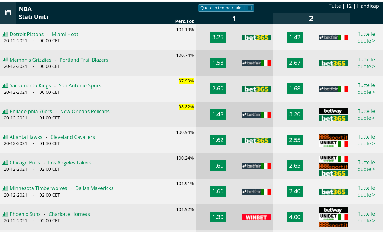  Pronostici NBA 20 dicembre 2021