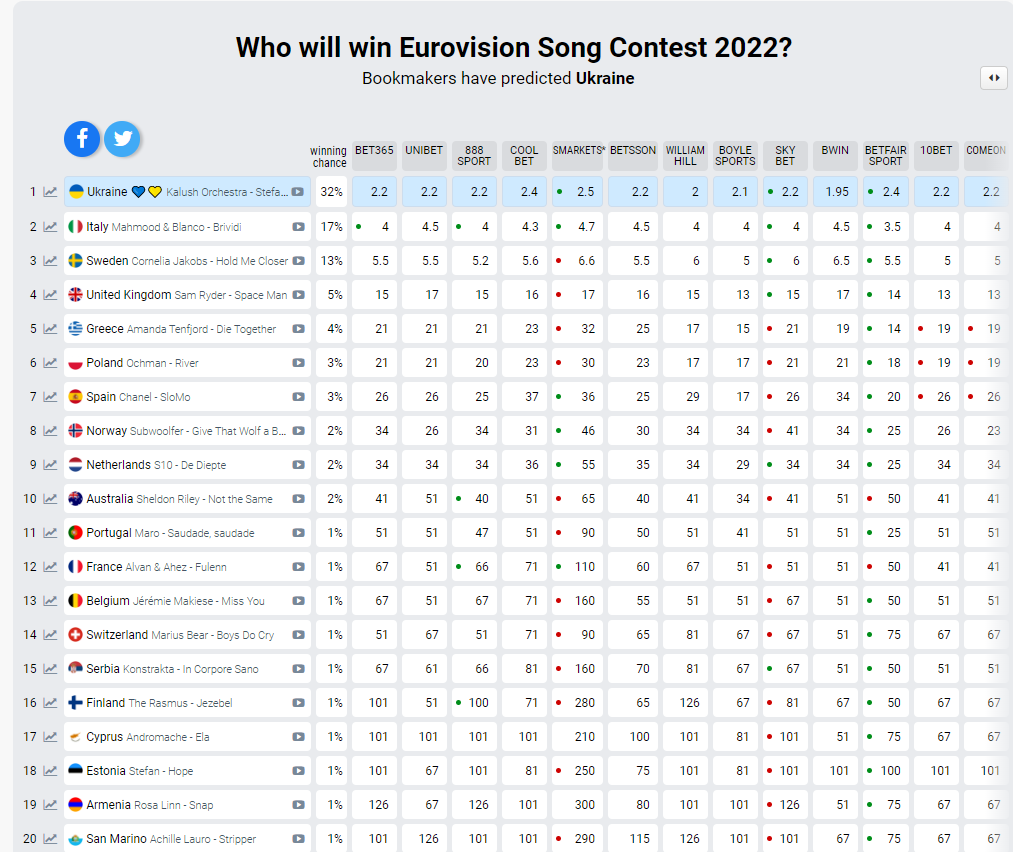 Pronostici Eurovision Song Contest 2022