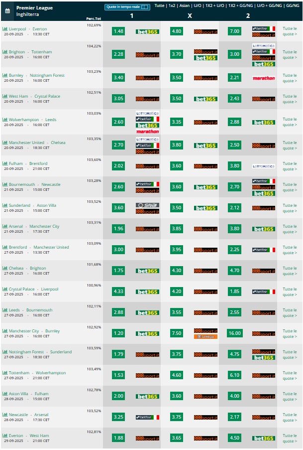 pronostici Inghilterra Premier League 2025 2026 5 6 giornata