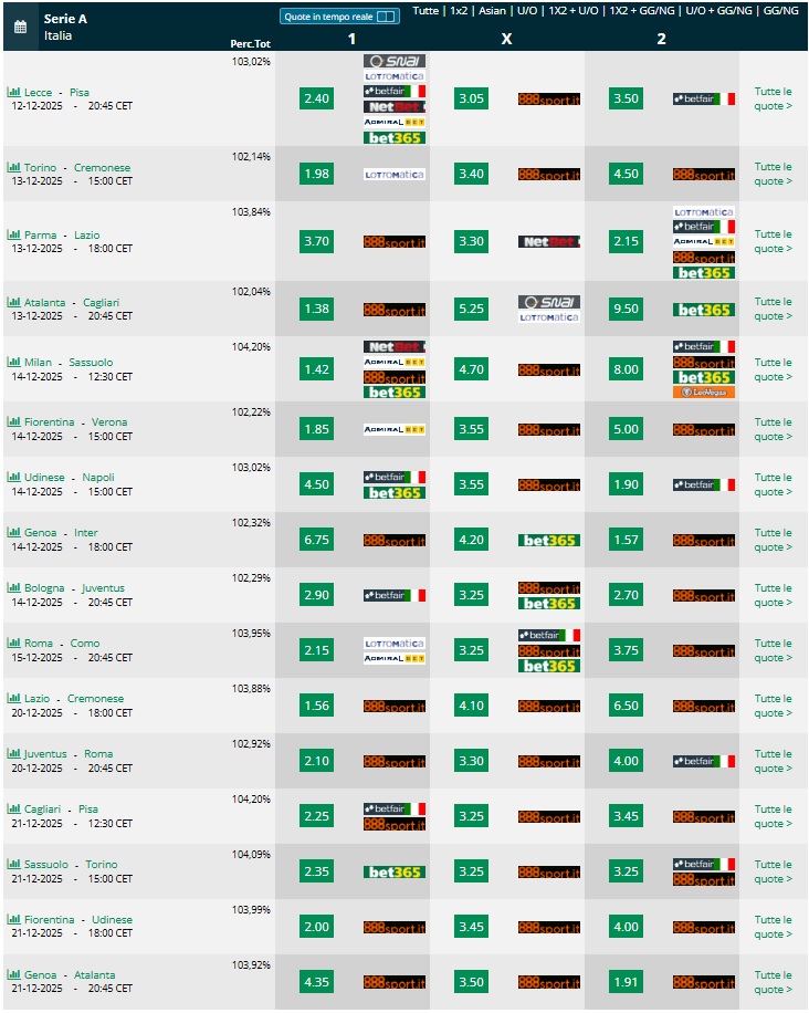  Pronostici 14 15 giornata  Serie A 2025 2026