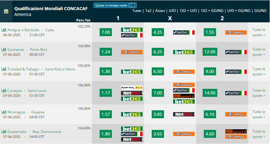  Qualificazioni Mondiale 
