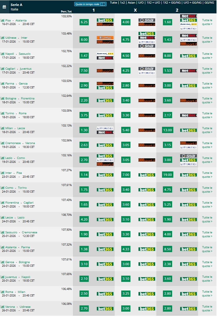  Pronostici 21 22 giornata  Serie A 2025 2026 