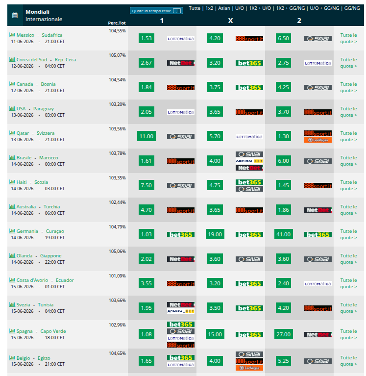Scommesse Mondiali