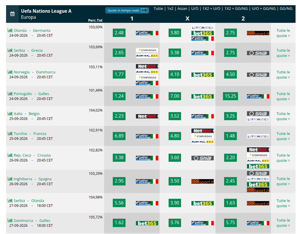 Pronostici UEFA Nations League 2026-2027