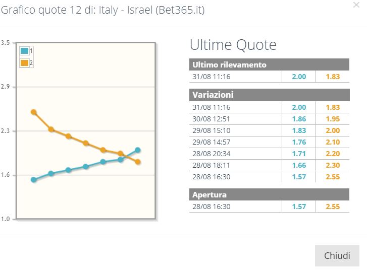 Quote Italia-Israele