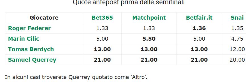 Federer favorito