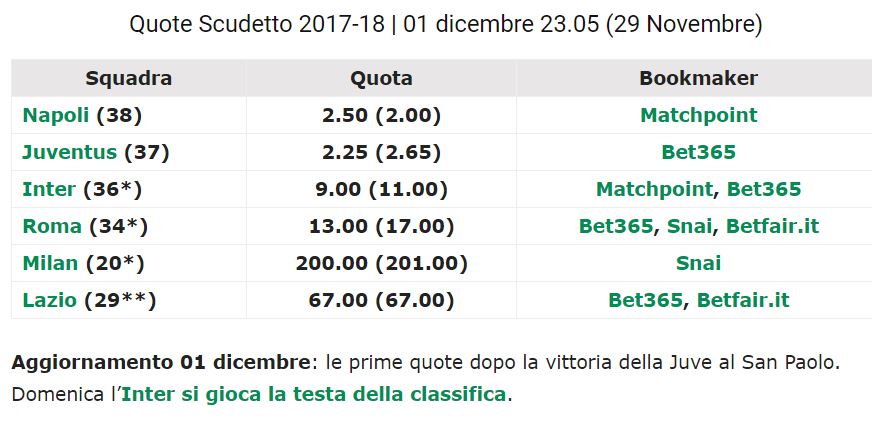 Quote vincente scudetto