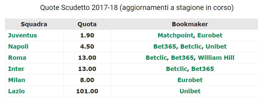 Quote antepost dopo la prima giornata