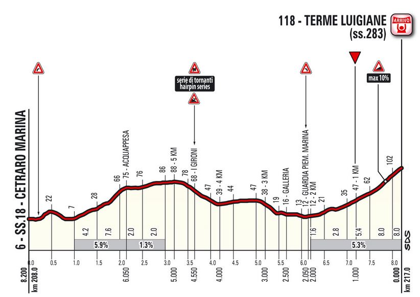 strappo finale Terme Luigiane